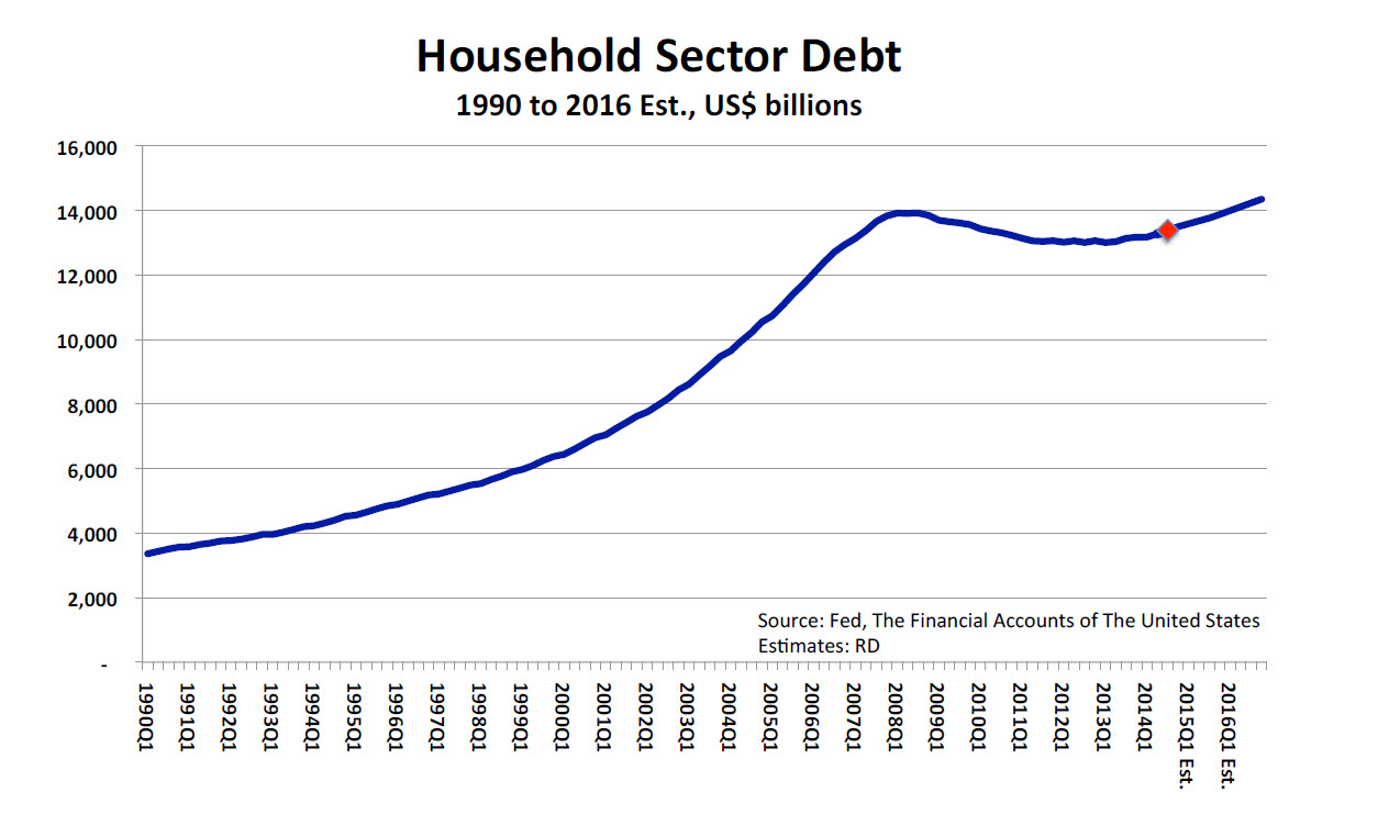 Household Debt - US
